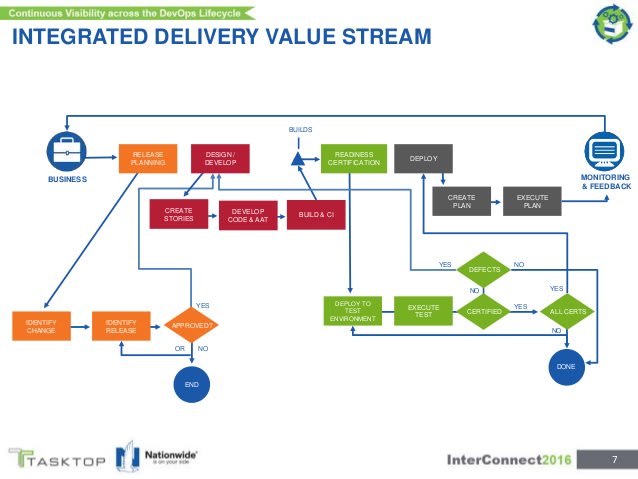 How Nationwide and Tasktop Achieved Continuous Visibility Across