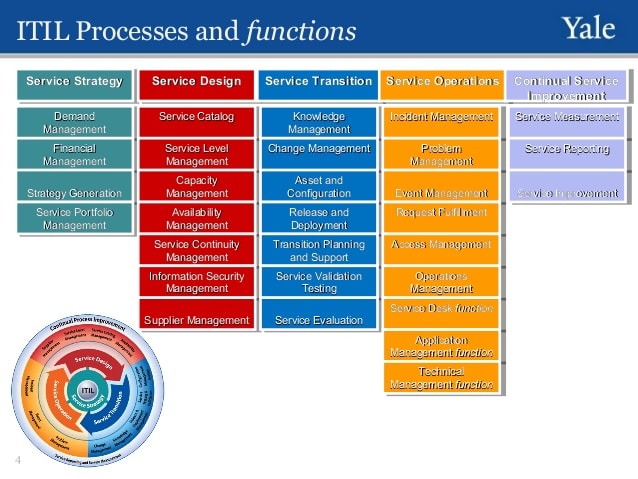 ITSM processes