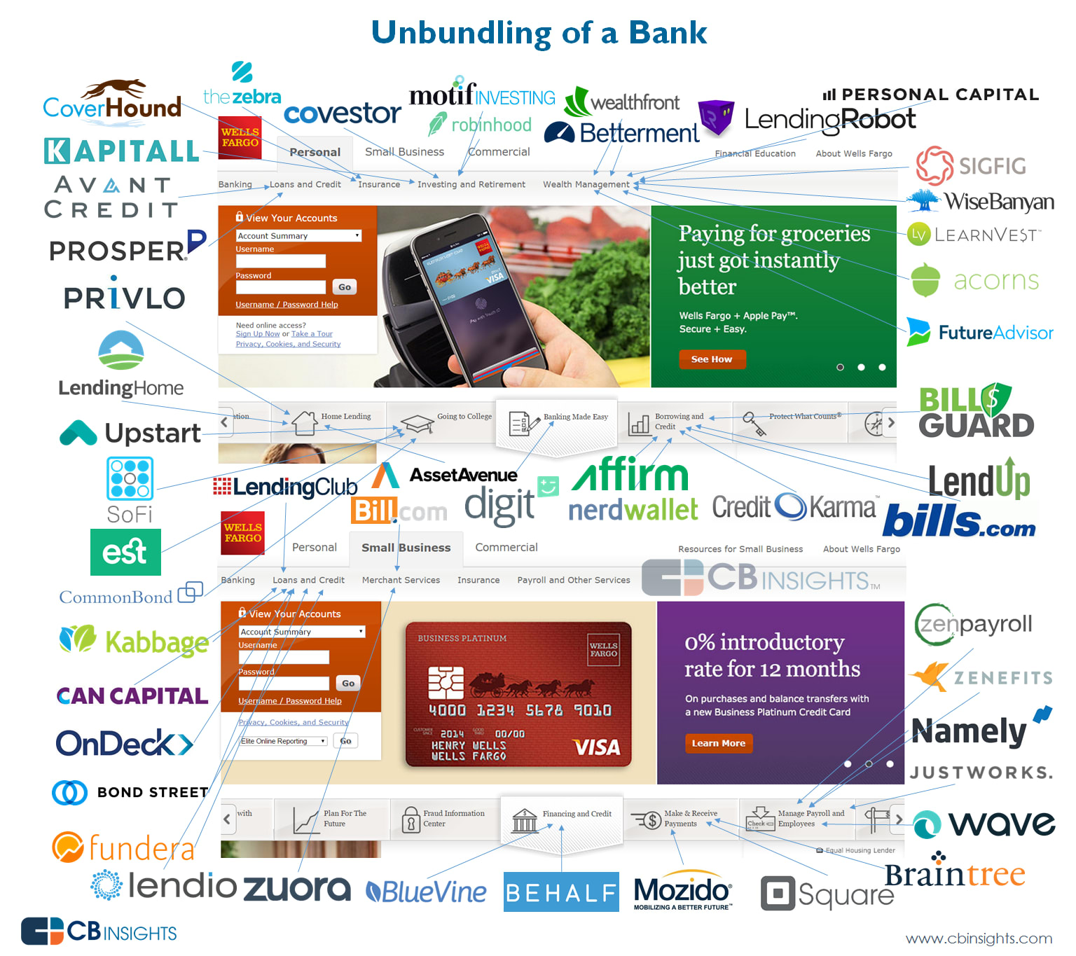 Unbundling of banks