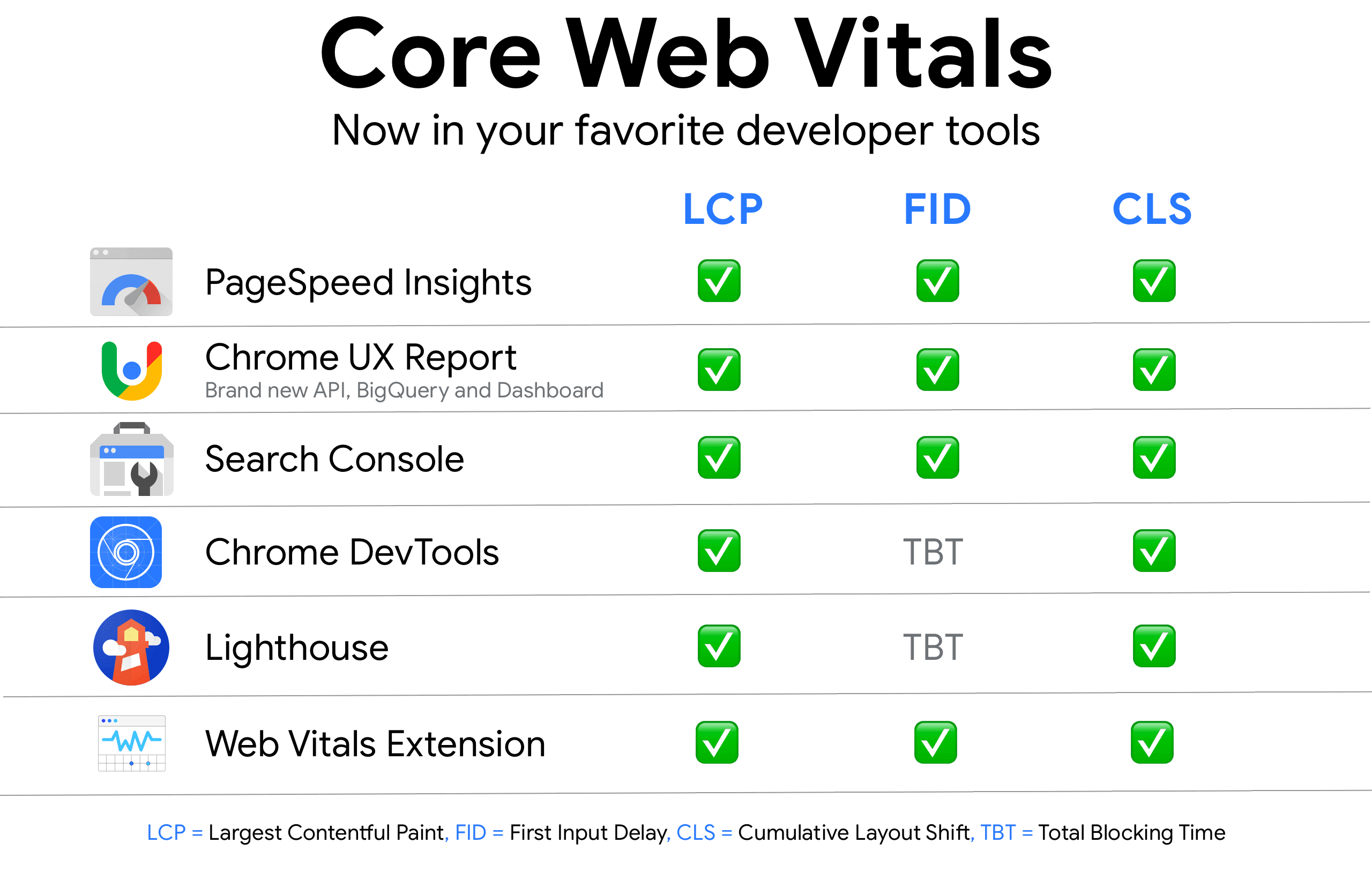 core web vitals availability