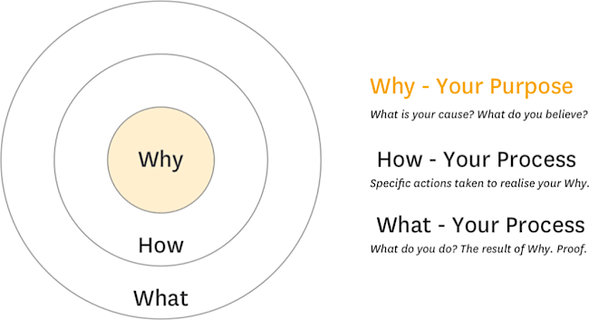 golden circle - start with why