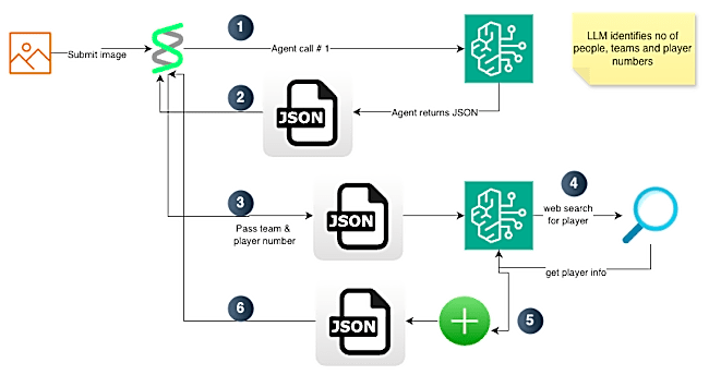 workflow for player identification