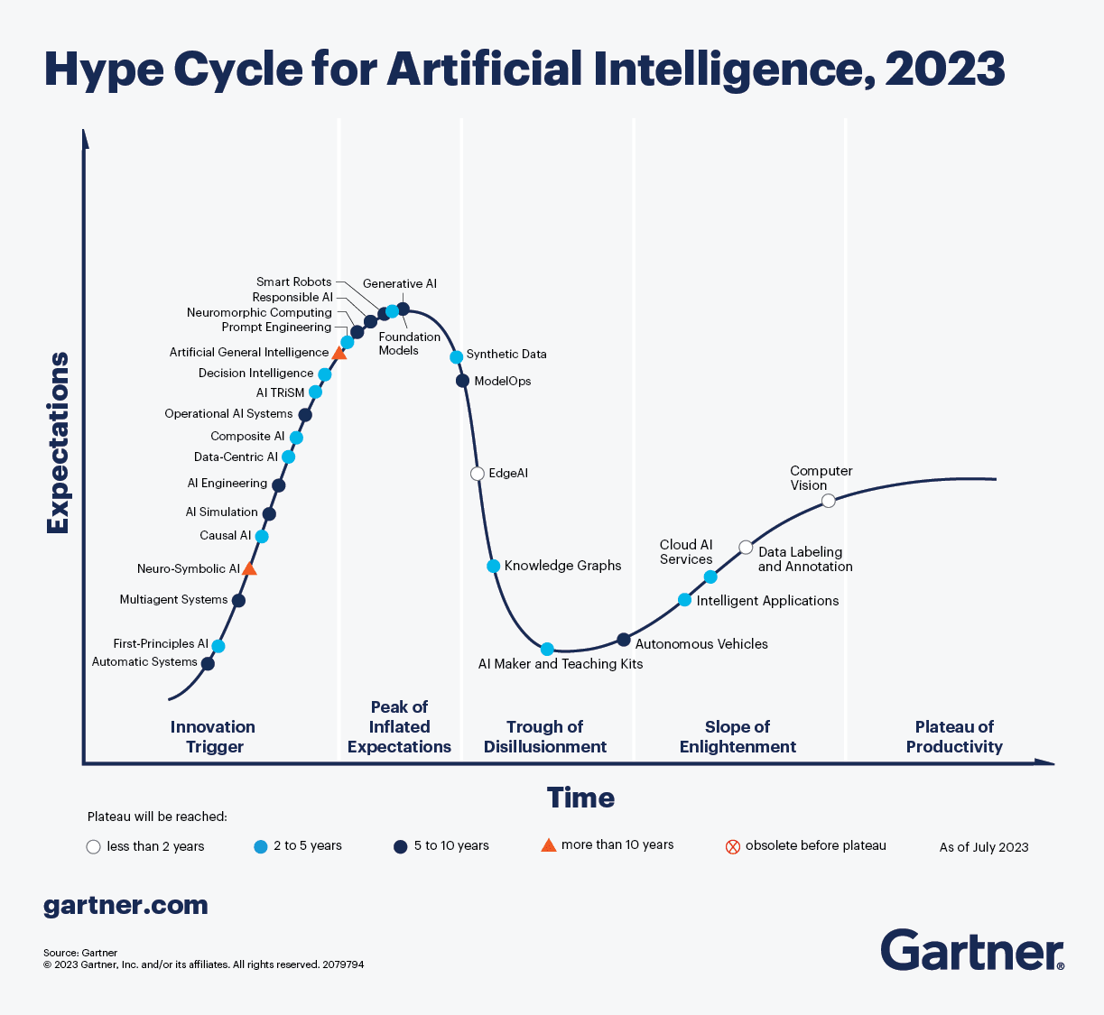 Gartner Hype Cycle