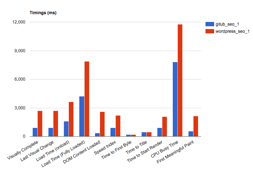 github vs wordpress - timing metrics