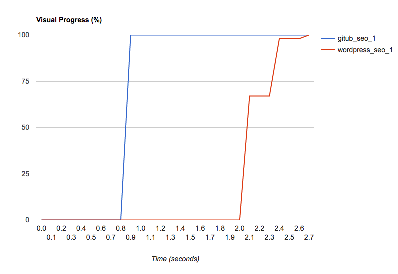 github vs wordpress - visual progress