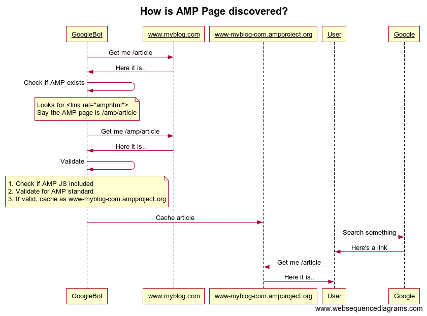 How is AMP Page Discovered?