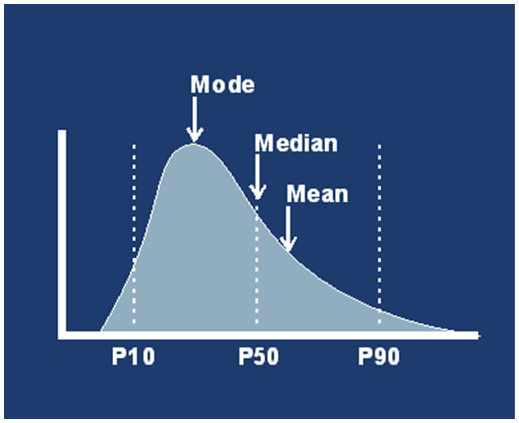 ideal performance distribution