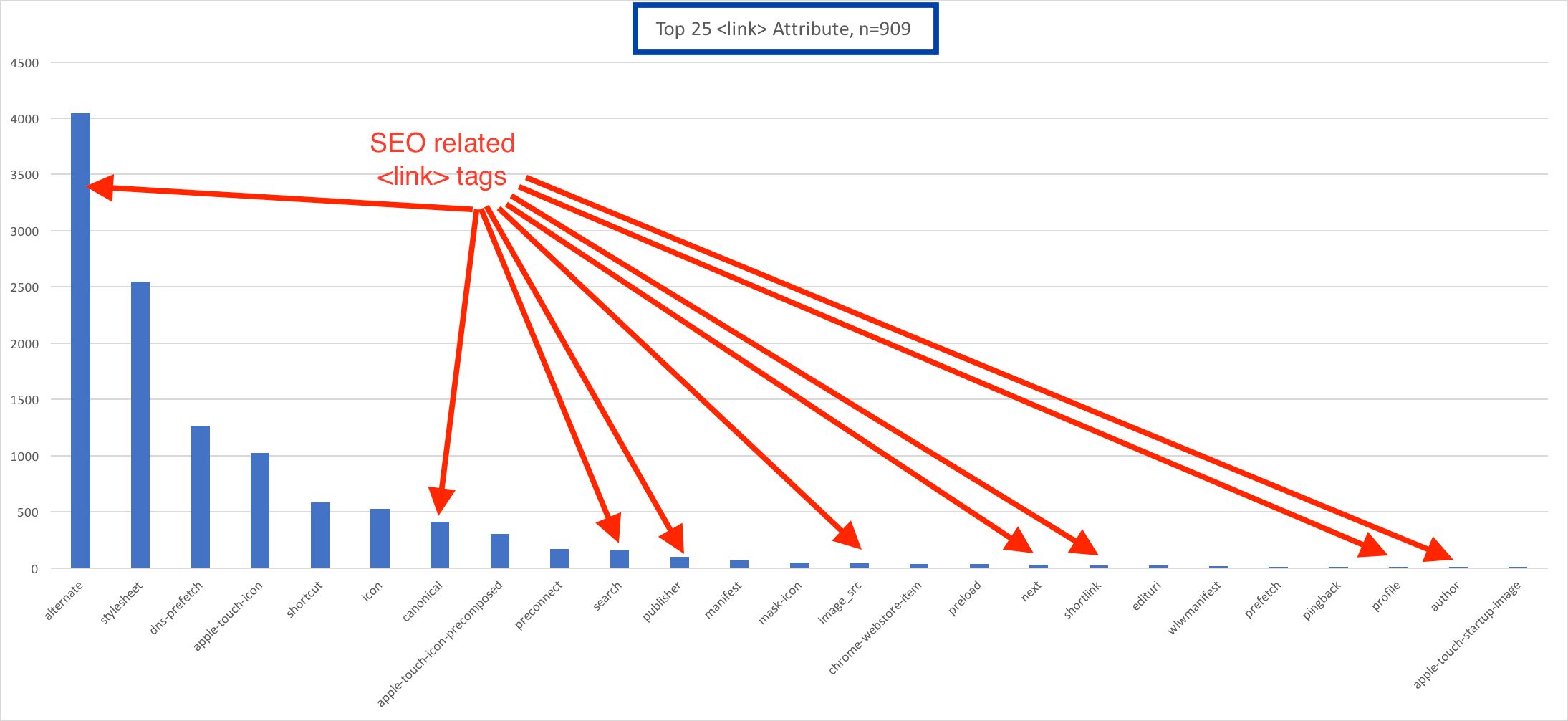 SEO Link Distribution